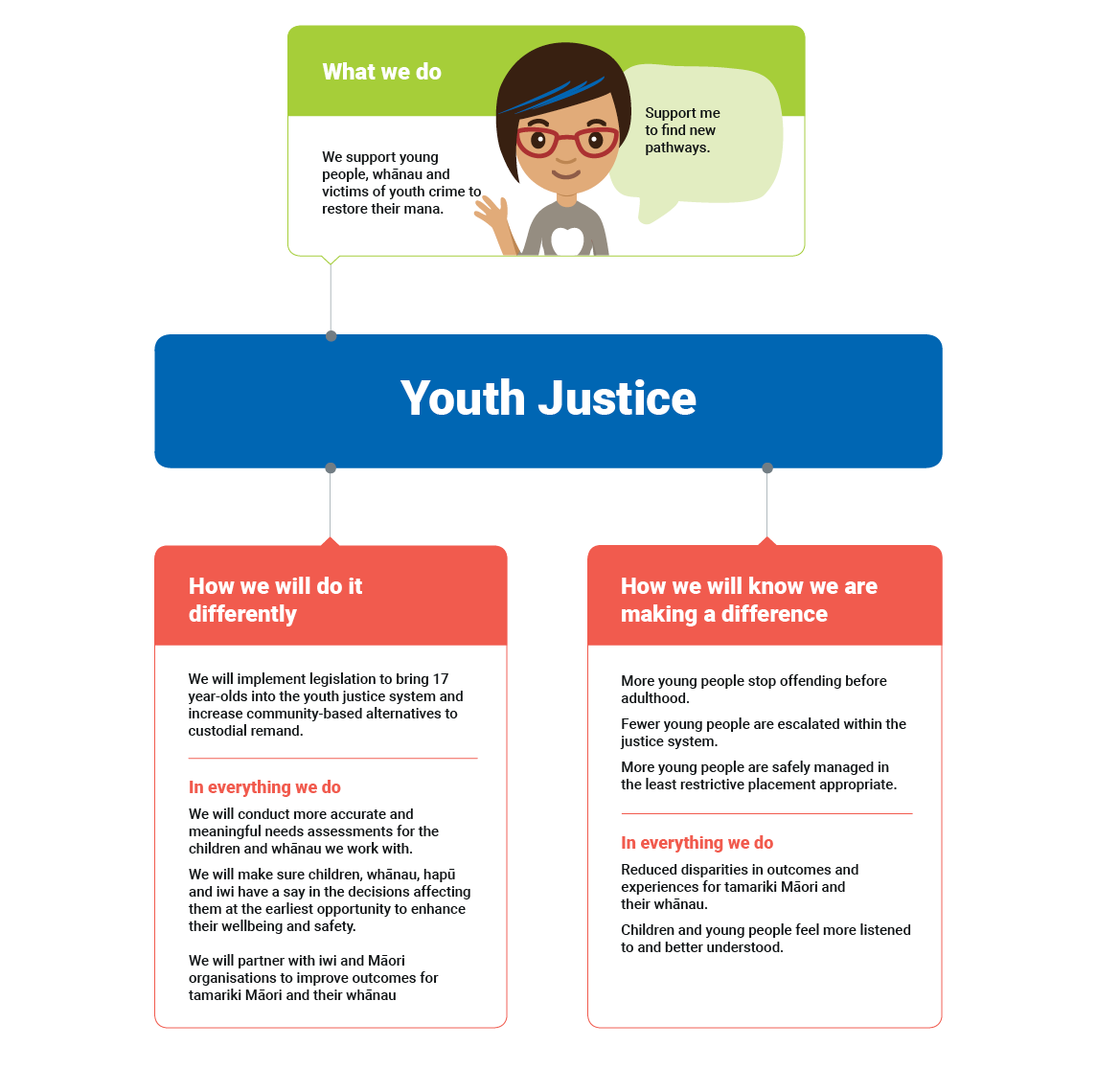 Youth justice image
