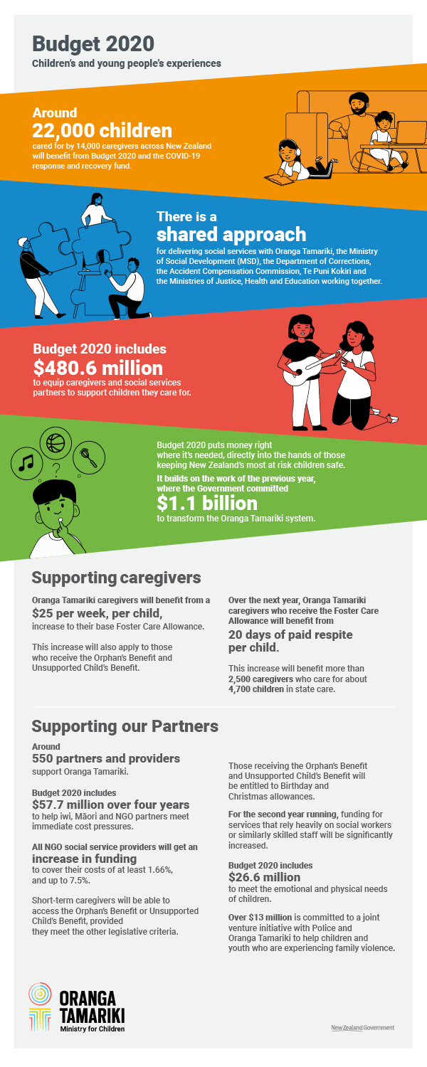 Budget 2020 at a glance