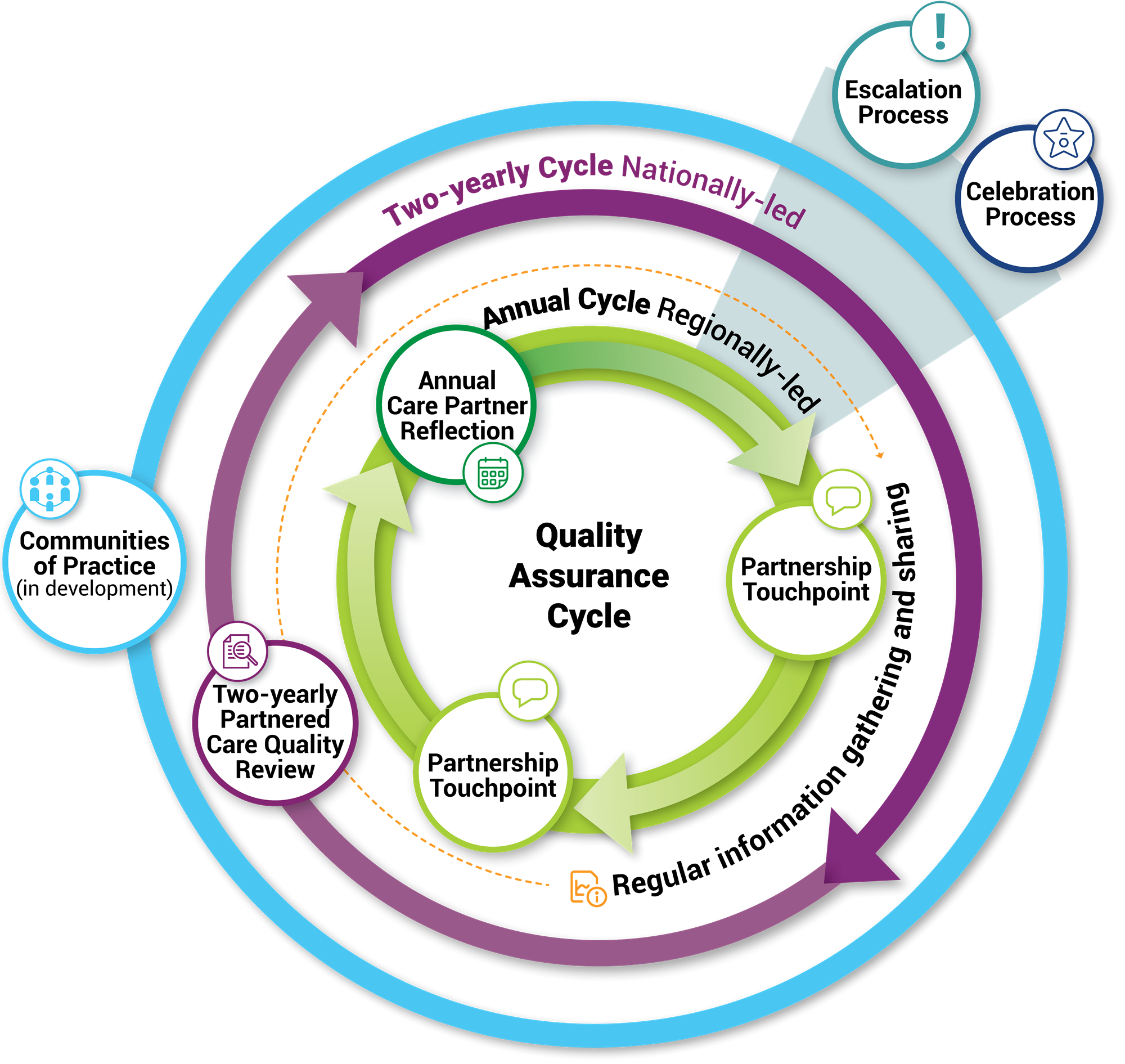 Quality Assurance Oranga Tamariki Ministry For Children   Quality Assurance Cycle 